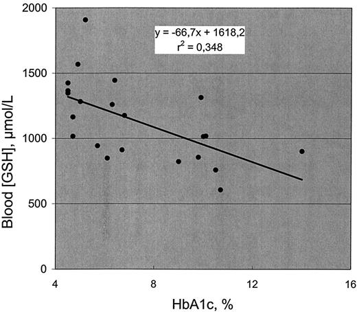FIG. 4. Correlation between blood glutathione concentration and HbA1c in the 24 adolescents studied.