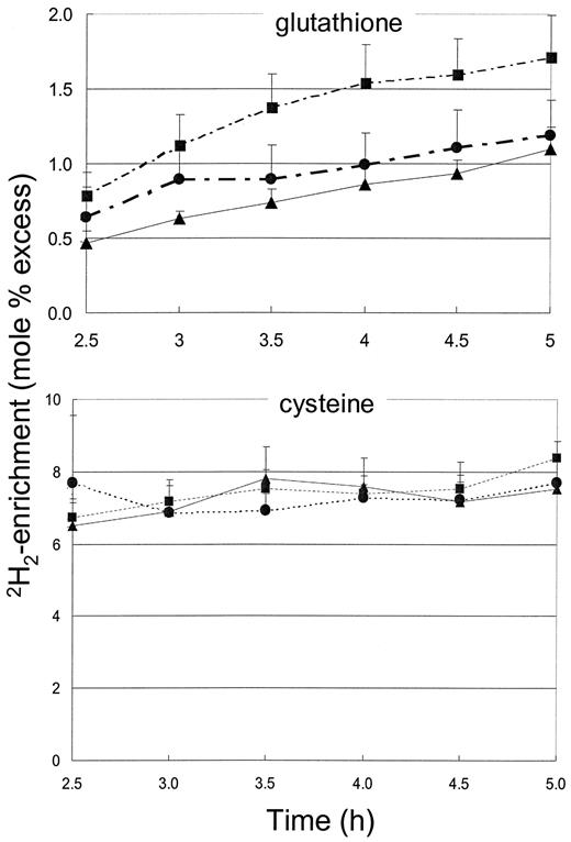 FIG. 5. Time course of 2H2 enrichment in erythrocyte free cysteine and glutathione during a 5-h infusion of l-[3,3-2H2]cysteine in healthy adolescents and adolescents with well-controlled and poorly controlled type 1 diabetes. ▴, healthy; •, good control; ▪, poor control.