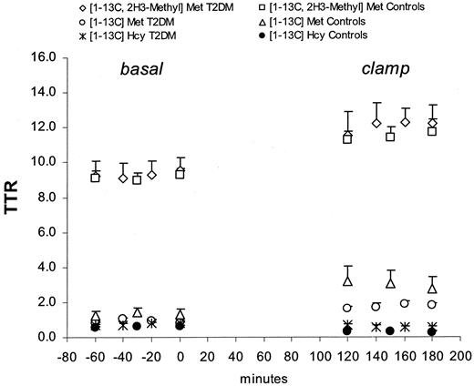 FIG. 2. Pattern of methionine and homocysteine isotope enrichments (expressed as TTRs in plasma) in the basal postabsorptive state and after the euglycemic-hyperinsulinemic clamp at steady state.