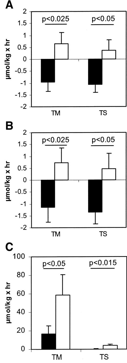 FIG. 3. Changes of transmethylation (TM) and of transsulfuration (TS; i.e., after the clamp versus the basal period [in μmol/kg × h−1]) in the type 2 diabetic and control subjects, using the plasma (A); the intracellular model, ketoisocaproate/leucine correction (B); or the intracellular model, homocysteine/methionine correction (C). ▪, type 2 diabetic subjects; □, control subjects.