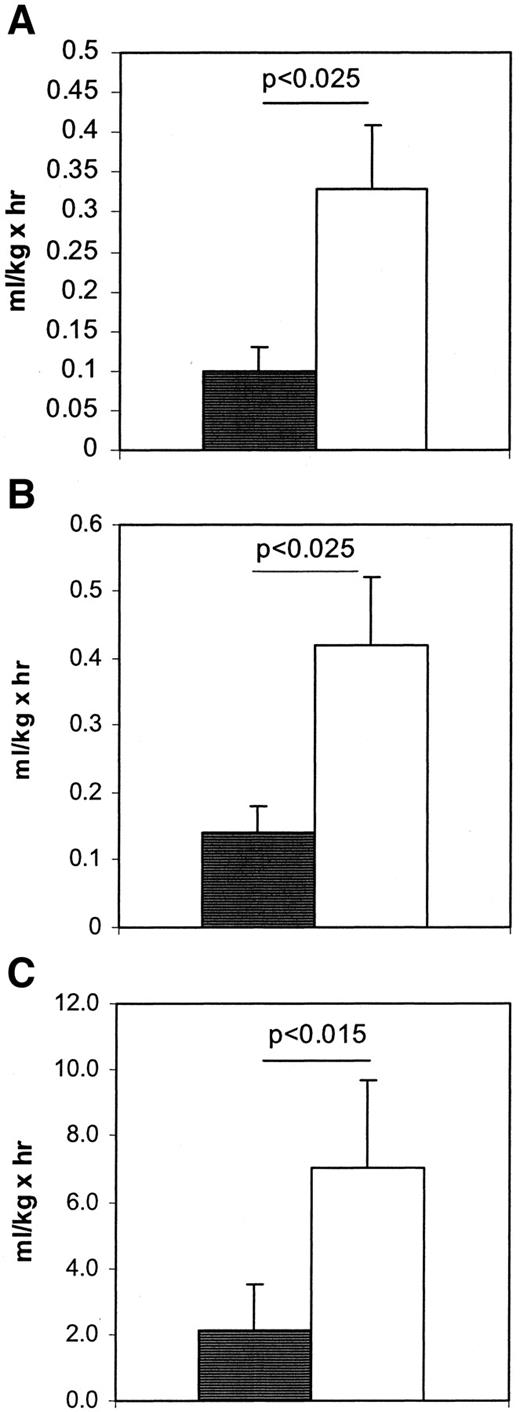 FIG. 5. Changes in homocysteine metabolic clearance (in ml/kg × h−1) for clamp versus baseline euglycemic in type 2 diabetic and control subjects using the plasma (A); the intracellular model, ketoisocaproate/leucine correction (B); or the intracellular model, homocysteine/methionine correction (C). , type 2 diabetic subjects; □, control subjects.