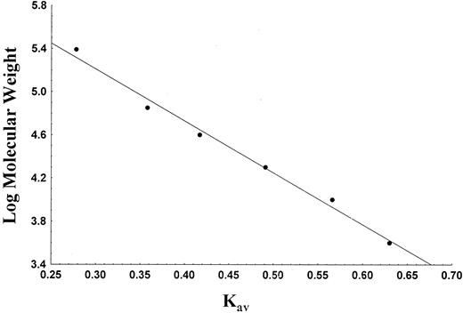 FIG. 1. A calibration curve for the separation of labeled dextrans by high-performance size-exclusion chromatography. Kav, described in the text, is plotted versus log molecular weight for each dextran tested.