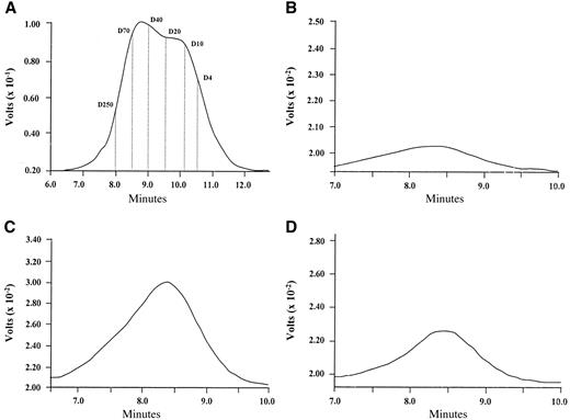 FIG. 2. A: Chromatogram showing the elution profile for the mixed fluorescent dextran markers of 250,000 (D250), 70,000 (D70), 40,000 (D40), 20,000 (D20), 10,000 (D10), and 4,000 (D4) Da. Retention times for each individual marker are shown in the figure. Representative chromatograms from control rat brain, diabetic rat brain, and statin-treated diabetic rat brain are presented in B, C, and D, respectively. Fluorescence intensity is optimized in each case and is presented in volts.