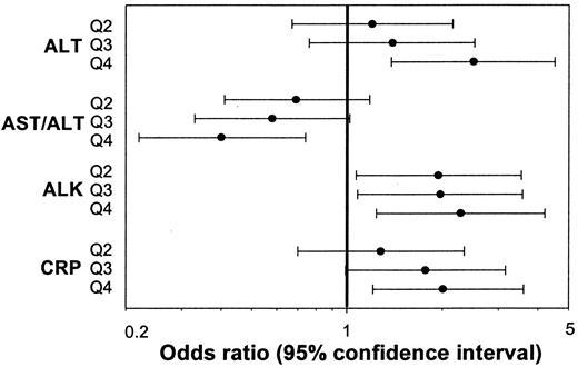 FIG. 1. Risk of incident metabolic syndrome among those in the 2nd, 3rd, and 4th quartiles of ALT, AST-to-ALT ratio, ALK, and CRP compared with those in quartile 1 (the reference category). ORs are adjusted for age, sex, clinical center, ethnicity, and alcohol intake. Trends across quartiles of ALT, AST-to-ALT ratio, ALK, and CRP were statistically significant (all P < 0.05).