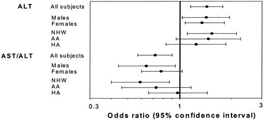 FIG. 2. Associations of ALT and AST-to-ALT ratio (per SD) with risk of incident metabolic syndrome within subgroups of sex and ethnicity. ORs are adjusted for age, clinical center, alcohol intake, sex (in ethnicity models), and ethnicity (in sex models). Interaction term P values: sex, ALT P = 0.61, AST-to-ALT ratio P = 0.13; ethnicity, ALT P = 0.62, AST-to-ALT ratio P = 0.13.