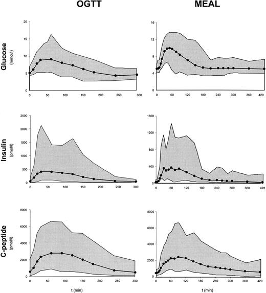FIG. 3. Average plasma glucose, insulin, and C-peptide concentration during OGTT (left panel) and meal (right panel). The gray area represents the range of variability.