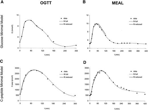 FIG. 4. A and B: Measured glucose concentration (♦) against glucose minimal model prediction obtained with the full (dashed line) and reduced (solid line) protocol during OGTT (A) and meal (B). C and D: Measured C-peptide concentration (♦) against C-peptide minimal model prediction obtained with the full (dashed line) and the reduced (solid line) protocol during OGTT (C) and meal (D).