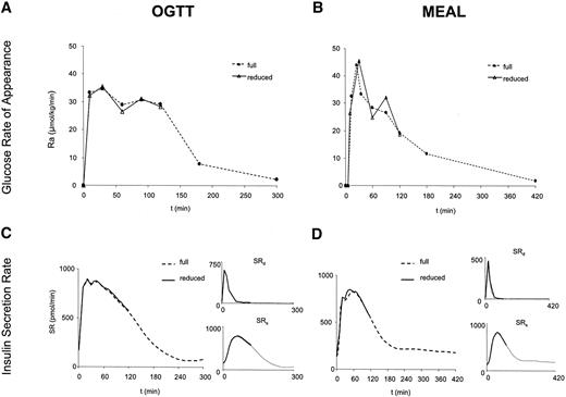 FIG. 5. A and B: Comparison between the average rate of appearance of ingested glucose, Ra, obtained with the full and the reduced protocol during OGTT (A) and meal (B). C and D: Comparison between the average insulin secretion, SR, and its dynamic (SRd) and static (SRs) components obtained with the full and the reduced protocol during OGTT (C) and meal (D).