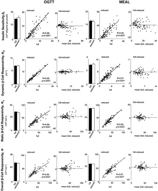 FIG. 6. First panel: Comparison between insulin sensitivity, Si, obtained with the full and the reduced protocol during OGTT (left panel) and meal (right panel). Second panel: Comparison between dynamic responsivity, Φd, obtained with the full and the reduced protocol during OGTT (left panel) and meal (right panel). Third panel: Comparison between static responsivity, Φs, obtained with the full and the reduced protocol during OGTT (left panel) and meal (right panel). Lower panel: Comparison between total responsivity, Φ, obtained with the full and the reduced protocol during OGTT (left panel) and meal (right panel). Means ± SE, correlation plot, and Bland-Altman plot are shown. The line in the correlation plot represents the regression line, which is not statistically different from the identity line.