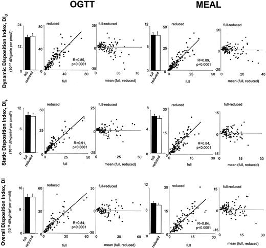 FIG. 7. First panel: Comparison between DId (definition of the indexes are reported in section oral c-peptide minimal model) obtained with the full and the reduced protocol during OGTT (left panel) and meal (right panel). Middle panel: Comparison between static DIs obtained with the full and the reduced protocol during OGTT (left panel) and meal (right panel). Lower panel: Comparison between total disposition index, DIs, obtained with the full and the reduced protocol during OGTT (left panel) and meal (right panel). Means ± SE, correlation plot, and Bland-Altman plot are shown. The line in the correlation plot represents the regression line, which is not statistically different from the identity line.