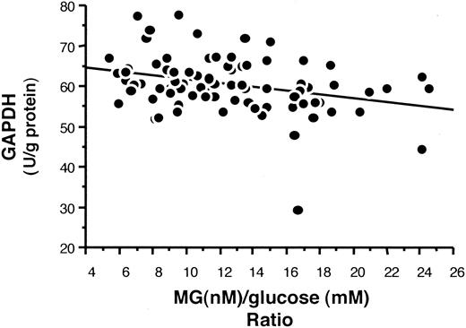 FIG. 6. GAPDH activity and the methylglyoxal/glucose ratio in the NHS cohort. In vivo erythrocyte levels of GAPDH activity in the entire NHS cohort was inversely related to the plasma methylglyoxal/glucose ratio when analyzed by linear regression analysis (P = 0.003).