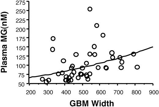 FIG. 7. Plasma methylglyoxal levels and GBM width in the Pima Indian cohort. Plasma levels of methylglyoxal showed a significant positive relationship with GBM width by regression analysis (P = 0.005), and this relationship remained significant when adjusted for age, duration of diabetes, A1C, and GFR.