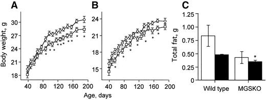 FIG. 1. Growth rate and body composition. Male (A) and female (B) wild-type (○) and MGSKO (□) mice were weighed during growth. n = 11–29 (females), n = 18–37 (males). C: Whole-body fat content (□), n = 8, and epididymal fat mass (▪), n = 5, *P < 0.05 compared with wild type.