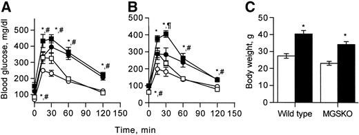 FIG. 7. Glucose tolerance in mice on a high-fat diet. Five-month-old male (A) or female (B) wild-type (▪) and MGSKO (•) mice were maintained on a high-fat diet for 12 weeks and subjected to a GTT. Wild-type (□) and MGSKO (○) mice on standard diet are shown for comparison. n = 3–6, *P < 0.05 comparing wild-type mice on high-fat diet versus standard diet, #P < 0.05 comparing MGKSO mice fed a high-fat diet versus a standard diet. Body weight (C) of mice after 12 weeks of feeding either a normal diet (□) or a high-fat diet (▪). n = 6–8, *P < 0.05 compared with same genotype on a normal diet.