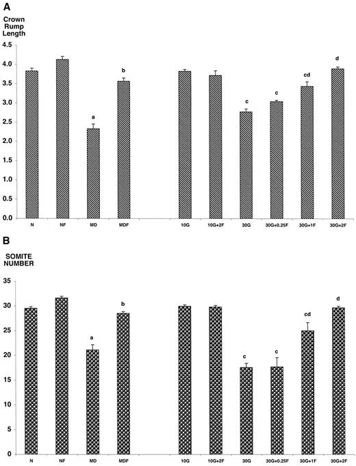 FIG. 1. Crown-rump length (A) and somite number (B) in day 11 embryos from normal (N) and diabetic (MD) rats, some of which were supplemented with folic acid (NF and MDF). Crown-rump length (A) and somite number (B) in embryos cultured for 48 h in 10 or 30 mmol/l glucose (10G or 30G) and cultured with the addition of 0.25, 1, or 2 mmol/l folic acid (+0.25F, +1F, or +2F). aP < 0.05 vs. N; bP < 0.05 vs. MD; cP < 0.05 vs. 10G; dP < 0.05 vs. 30G (ANOVA).