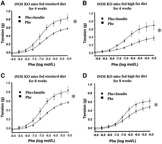 FIG. 5. Phenylephrine (Phe)-dependent vasoconstriction before and after exposure of rings to insulin in iNOS KO mice fed a standard (A) or high-fat (B) diet for 4 weeks or fed a standard (C) or high-fat (D) diet for 8 weeks. *P < 0.01 by ANOVA (n = 8–16).