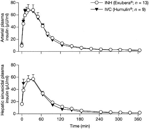 FIG. 1. Arterial and hepatic sinusoidal plasma insulin levels for Exubera inhalation and Humulin IVC-infused insulin.