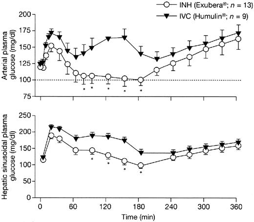 FIG. 2. Arterial and hepatic sinusoidal plasma glucose levels for Exubera inhalation and Humulin IVC-infused insulin. Data are means ± SE. *P < 0.05 for INH vs. IVC.