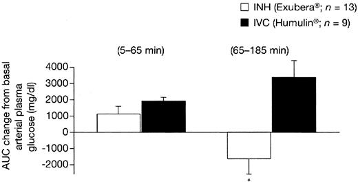 FIG. 3. AUC change from basal arterial plasma glucose for Exubera inhalation and Humulin IVC-infused insulin. Data are means ± SE. *P < 0.05 for INH vs. IVC.