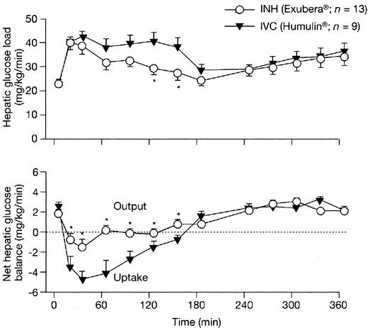 FIG. 4. Hepatic glucose load and net hepatic glucose balance for Exubera inhalation and Humulin IVC-infused insulin. Data are means ± SE. *P < 0.05 for INH vs. IVC.