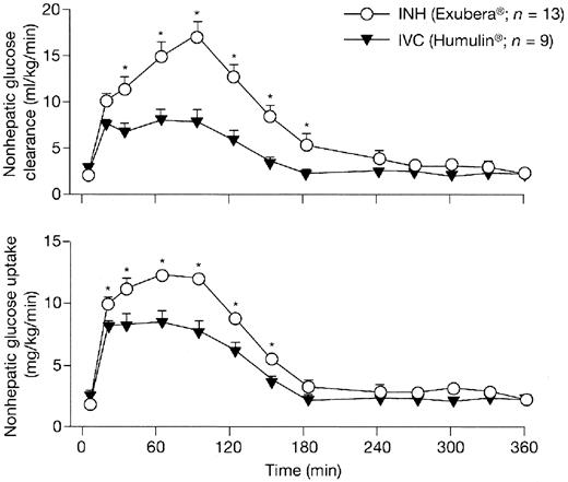 FIG. 5. Nonhepatic glucose clearance and uptake levels for Exubera inhalation and Humulin IVC-infused insulin. Data are means ± SE. *P < 0.05 for INH vs. IVC.