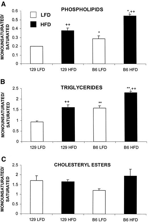 FIG. 3. B6 background and high-fat feeding are associated with an increased ratio of monounsaturated to saturated fatty acids. Hepatic lipids were extracted and analyzed by gas chromatography. The ratio of monounsaturated (16:1 + 18:1) to saturated (16:0 + 18:0) fatty acids in the major lipid fractions was calculated for each mouse (n = 4). *P = 0.002 for strain effect; +P = 0.002 for diet effect. Double symbols indicate P < 0.0001.