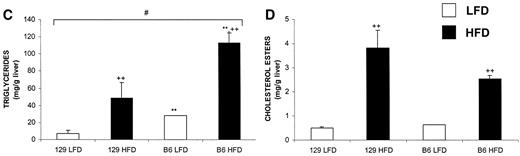 FIG. 2. High-fat feeding leads to steatosis. Livers were stained with hematoxylin and eosin (A) or Oil-Red-O (B). Representative sections are shown (original magnification ×200). Alternatively, hepatic lipids were extracted and triglyceride (C) and cholesterol ester (D) content was measured. *P ≤ 0.01 for strain effect; +P ≤ 0.01 for diet effect; #P ≤ 0.01 for their interaction. Double symbols indicate P ≤ 0.0001.