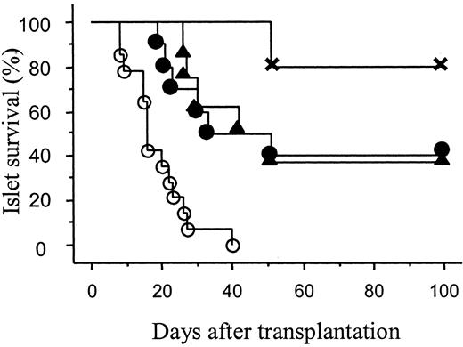 FIG. 2. Induced HO-1 expression in the donor and/or recipient led to long-term islet allograft survival. Crude islets from DBA/2 mice (400–500 islets) were transplanted under the kidney capsule of the B6AF1 recipients. Islet grafts survived significantly longer when HO-1 was induced in the donor (•, n = 10), the recipient (▴, n = 8), or both (, n = 6) compared with controls (○, n = 13).