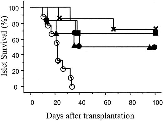 FIG. 3. CO administration only to the donor (•, n = 6), the islet (▪, n = 6), or the recipient (▴, n = 6) led to long-term survival of allogeneic islets. A high percentage of grafts survived long-term when both donor and recipient were exposed to CO (, n = 7) compared with the controls (○, n = 9). DBA/2 islets (350–400 islets) were transplanted under the kidney capsule of B6AF1 mice. The mean graft survival time in every CO-treated group is significantly longer than the control group (P < 0.05 vs. control).