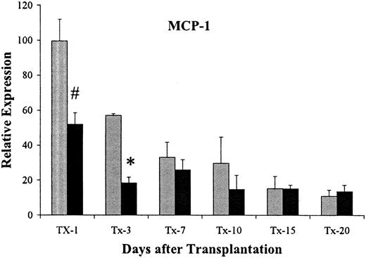 FIG. 6. MCP-1 mRNA expression was suppressed in grafts from donors to which CO was administered compared with the untreated control, as analyzed by real-time RT-PCR. RNA was extracted from islet grafts at various days after transplantation. Results shown are the means ± SD from three islet grafts at each time point. *P < 0.05, #P < 0.01 vs. control.