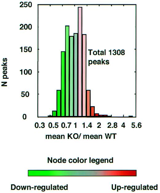 FIG. 5. Lipidomic analyses in WAT of PPARγ2 knockout mice. Histogram showing the distribution of up-/downregulated processed peaks from LC/MS corresponding to lipid compounds. Height of each bar corresponds to number of peaks within a particular range of ratios of means (knockout [KO] vs. wild type [WT]).