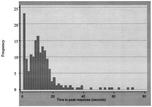 FIG. 1. Distribution of time to peak responses.