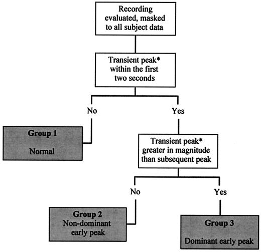 FIG. 2. Algorithm for the assessment of time to peak tracings. *Transient peak: a peak that has reached its zenith within the first 2 s and has a total duration of <4 s.
