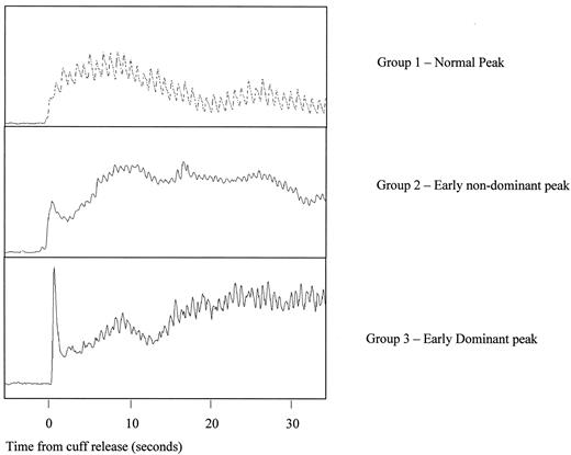 FIG. 3. The three peak response curve morphology groups.