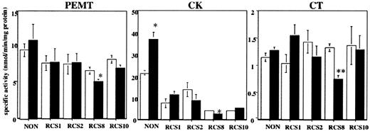 FIG. 4. Strain-dependent sensitivity to rosiglitazone-mediated inhibition of hepatic phosphatidylcholine biosynthetic enzymes. Male mice were treated with control diet or rosiglitazone-supplemented diet at 8 weeks of age. After 14 weeks of treatment, liver total homogenates or cytosol fractions (postmicrosomal fractions) were prepared and subjected to PEMT, choline kinase (CK), and cholinephosphate cytidylyltransferase (CT) activity assay as described in research design and methods. □, untreated control group; ▪, rosiglitazone-treated group. A: Hepatic PEMT activity. B: Hepatic choline kinase activity. C: Hepatic cholinephosphate cytidylyltransferase activity. Data are means ± SE for four individuals. **P < 0.001, *P < 0.02 indicates rosiglitazone-treated group is significantly different from control group.