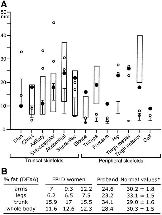 FIG. 2. Comparison of skinfold thickness (A) and regional body distribution of fat (B) between the proband, lipodystrophic LMNA–mutated, and control women. A: Truncal and peripheral skinfold thickness was measured in the proband using a Lange caliper (Cambridge Scientific Industries, Cambridge, MD) (black circles), and compared with previously published data. White rectangles represent the 10th and 90th percentile values for control women, used by Garg et al. (13), except for biceps skinfold thickness published by Araujo-Vilar et al. (14). Whiskers represent the range values observed in seven typical FPLD women bearing the R482W LMNA mutation (13), whereas skinfold thickness from two atypical FPLD women with the R582H LMNA mutation are shown as white circles (13). B: The segmental body distribution of fat was assessed by DEXA using the same equipment (Lunar model DPX; GE Medical Systems) in the proband and in three women of similar BMI (22.1, 23.1, and 25.3 kg/m2 from left to right), diagnosed in our department with typical FPLD due to the LMNA R482W mutation. *Normal values (means ± SD, n = 6) were reported by Mazess et al. (15).