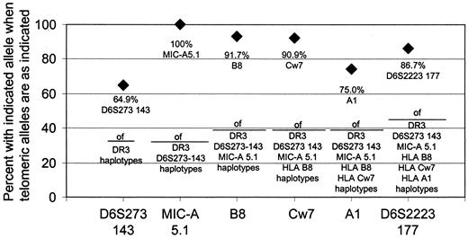 FIG. 1. Linkage disequilibrium in DR3 haplotypes for autoantibody-positive or diabetic individuals. The y-axis shows proportion with indicated allele when telomeric alleles are as indicated.