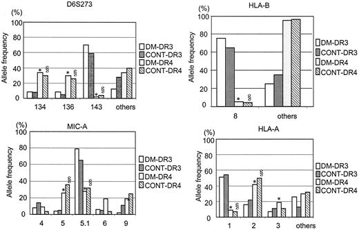 FIG. 2. Allele frequencies of DR3 or DR4 haplotypes.