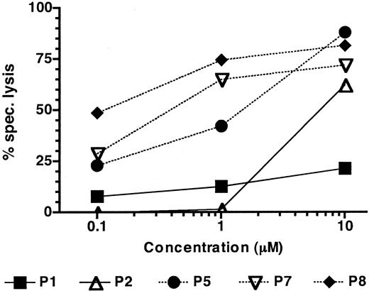 FIG. 3. Efficiency of peptide recognition by CTL lines. HHD-transfected HeLa cells were pulsed for 2 h with the indicated peptide concentrations (e.g., P1; peptide numbering refers to Table 1), washed, labeled with 51Cr, and incubated for 4 h with CTLs at an effector-to-target ratio of 100. The graph shows the mean of duplicate samples. One representative of two experiments is shown. Lysis <10% was considered low and lysis >20% was considered efficient.