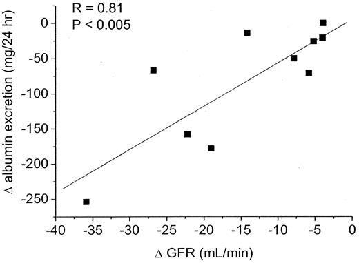 FIG. 2. Association between difference of albumin excretion (albumin excretion after rosiglitazone treatment versus albumin excretion after placebo) and difference of GFR in diabetic patients with microalbuminuria.