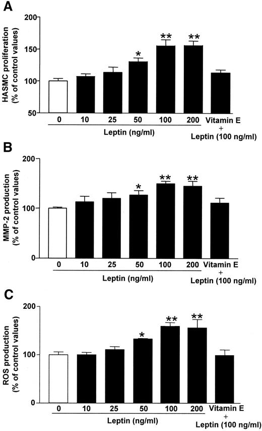 FIG. 1. Stimulatory effect of leptin on HASMC proliferation and MMP-2 expression. Role of oxidative stress. A: Serum-starved HASMCs were incubated for 72 h with increasing concentrations of leptin in the presence or absence of vitamin E (50 μmol/l). Cell proliferation was assessed by the MTT assay. B: Subconfluent HASMCs were incubated for 72 h with increasing concentrations of leptin in the presence or absence of vitamin E (50 μmol/l). The amounts of MMP-2 secreted in the culture medium were determined by ELISA. C: Subconfluent HASMCs were incubated for 24 h with increasing concentrations of leptin in the presence or absence of vitamin E (50 μmol/l), with 20 μg/ml DCF-DA added during the final 20-min incubation period. Intracellular ROS generation was quantified by measuring fluorescence. Data represent the means ± SE of four independent experiments. *P < 0.05, **P < 0.01 vs. medium.