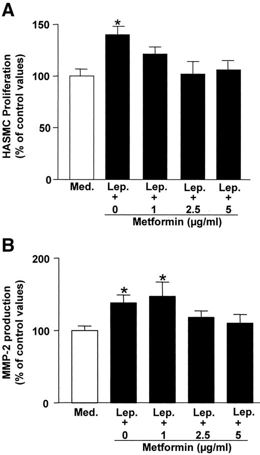 FIG. 6. Inhibitory effect of metformin on leptin-induced HASMC proliferation and MMP-2 production. Serum-starved (A) or subconfluent (B) HASMCs were preincubated for 1 h with metformin (1–5 μg/ml) and then incubated for 72 h in the presence of leptin (Lep; 100 ng/ml). At the end of this incubation period, HASMC proliferation (A) and levels of MMP2 in the supernatants (B) were measured as previously described. Data represent the means ± SE of four independent experiments. *P < 0.05 vs. medium (Med).