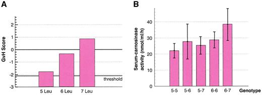 FIG. 1. A: The predicted efficacy of secretion and cleavage expressed as GvH score. This score quantifies the resemblance of 5′ sequences to a leader peptide consensus. A value >0.0 is likely to represent a cleavable leader peptide. A sequence with a value below −2.1 is assumed to be nonfunctional as a cleavable leader peptide. Since the CNDP1 gene product has to be secreted and cleaved to become a serum-carnosinase, the higher GvH scores suggest that the 6 Leu and 7 Leu alleles are gain-of-function mutations. B: The correlation between D18S880 genotype (leucine repeat length) and serum-carnosinase activity measured in 45 healthy control individuals. Shown are the mean enzyme activity and the SD for each observed genotype. The lowest activity was associated with homozygosity for the five-leucine allele (P = 0.018) (Wilcoxon rank-sum test).