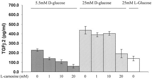 FIG. 3. Human SV 40–transformed mesangial cells were cultured under various concentrations of d-glucose in the presence or absence of 20 mmol/l l-carnosine. A total of 25 mmol/l l-glucose was used as osmotic control. After 10 days, the production of TGF-β2 in the culture supernatant was assessed by an enzyme-linked immunosorbent assay technique. Three experiments per group were performed. In 5 mmol glucose, the decrease of the TGF-β2 signal is significant with all three carnosine concentrations; in 25 mmol d-glucose, only 1 and 20 mmol/l l-carnosine lead to a significant decrease (Kruskal-wallis test modified according to Conover-Inman). All pairwise comparisons (P values) are available from www.klinikum.uni-heidelberg.de/index.php?id=6791.