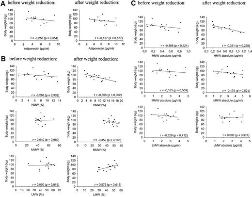 FIG. 2. Correlation between total adiponectin (A) and body weight, relative amount of adiponectin oligomers and body weight (B), and absolute concentrations of adiponectin oligomers and body weight (C).