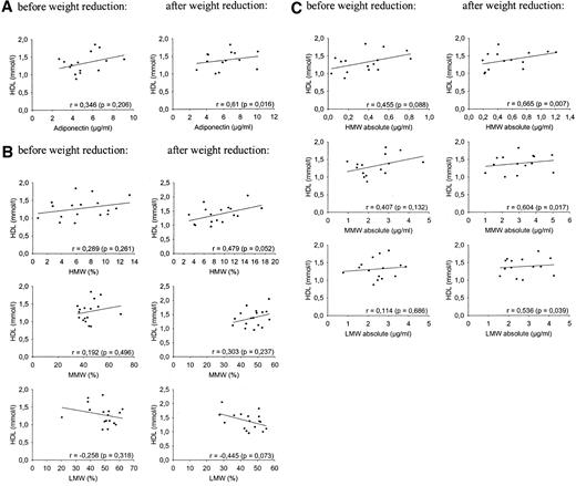 FIG. 3. Correlation between total adiponectin (A) and HDL, relative amount of adiponectin oligomers and HDL (B), and absolute concentrations of adiponectin oligomers and HDL (C).