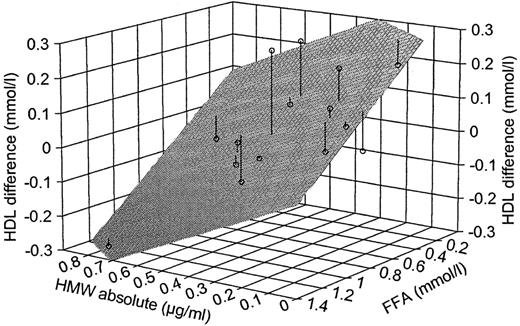 FIG. 4. Linear regression showing that HDL changes can be predicted by HMW and FFA values before weight reduction. For further characteristics of the regression analysis see Table 2. For better orientation, vertical lines show the differences from the calculated area to the real values.