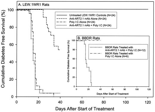FIG. 2. Frequency of diabetes in treated and untreated rats. LEW.1WR1 (A) and BBDR (B) 28- to 32-day-old rats of either sex were either untreated or injected intraperitoneally with anti-ART2.1 mAb (five times per week), with poly I:C (1.0 μg/g, three times per week), or with both reagents as described in research design and methods. Treatment was continued for 40 days or until onset of diabetes. Untreated rats were observed through 120 days of age. The dose of poly I:C was selected on the basis of the preliminary titration experiment (inset) showing that, as monotherapy, it does not induce diabetes in BBDR rats. The same preparation of poly I:C was used to treat both strains. Overall log-rank statistic for the LEW.1WR1 rat dataset adjusted for sex = 105.8; df = 3; P < 0.0001.