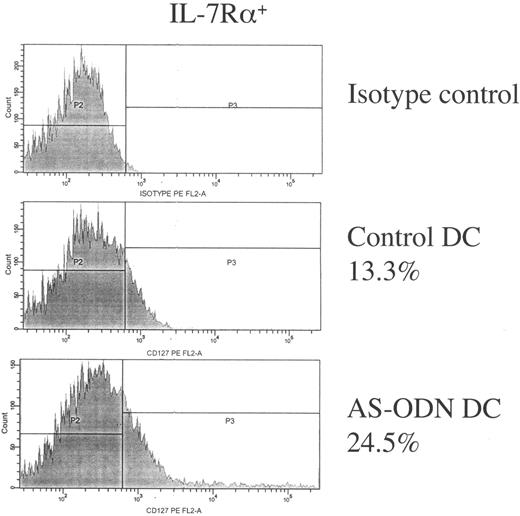 FIG. 6. Detectable cell surface IL-7Rα on NOD dendritic cells and increased level on iDCs. FACS analysis demonstrates detectable levels of IL-7R α-chain on the surface of bone marrow–derived dendritic cells from NOD mice (5- to 8-week-old females) and increased in iDCs. The cells were produced in vitro as described in research design and methods. They were then stained with a fluorescence-coupled antibody to the α-chain of IL-7R and processed for FACS. These data are representative of measurements made in three independently propagated dendritic cell cultures.