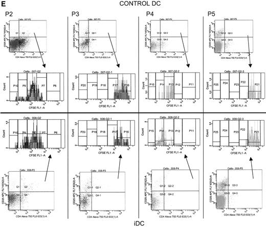 FIG. 1. Differentiation between pro-proliferative or antiapoptotic effects of iDCs on T-cell subsets. A: Frequent iDC administration to pre-diabetic NOD mice completely prevents diabetes. Weekly injections of 2 × 106 iDCs into NOD female recipients beginning at 8 weeks of age for a period of 1 month resulted in all recipients being diabetes free at >32 weeks of age. P < 0.0001 by Kaplan-Meier log-rank analysis. B: Reconstitution of NOD-scid mice with immune cell populations. To determine the effects of the iDCs in vivo, we first injected 1 × 106–2 × 106 dendritic cell embodiments (control dendritic cells or iDCs) into 5- to 8-week-old NOD-scid female mice. In parallel, column-enriched splenic T-cells from age-matched female NOD mice were labeled in culture with CFSE. Three days later, 1 × 107 of the CFSE-labeled column-enriched NOD splenic T-cells were injected into the NOD-scid recipients by tail vein injection. These “incubator mice” were killed 1 week later, and the spleens were collected for T-cell enrichment, processing, and downstream FACS analysis. C: General schema of FACS analysis. This panel describes the strategy for differentiating between proliferation and apoptosis activation in selected T-cell subsets. After staining with fluorescent label–coupled antibodies to CD4 and CD25, cells representing T-cells were first gated (top left panel; P1) on forward and side scatter. CD4+ CD25+ double-positive cells were then isolated inside a new gate (middle left panel; P2). Within this gate, the dilution of CFSE (top right panel) or the level of annexin V (bottom right panel) was ascertained. D: Freshly isolated splenic T-cells from NOD-scid mice reconstituted with dendritic cells and NOD T-cells; gating into proliferative and apoptotic double-positive populations. Freshly isolated splenic T-cells from NOD-scid mice reconstituted with dendritic cells and NOD T-cells as described (top panel; cells selected for subsequent FACS analyses) were assigned into one of four FACS gates based on CFSE dilution and annexin V positivity: P2, proliferating and apoptotic; P3, nonproliferating and apoptotic; P4, proliferating and low apoptotic; and P5, nonproliferating and low apoptotic. Each of these gates was then probed for the analysis presented in E. E: iDCs do not promote discernible proliferation of CD4+ CD25+ T-cells compared with control dendritic cells in vivo. Comparing the CFSE dilution among CD4+ CD25+ T-cells from iDCs and control dendritic cell–preconditioned NOD-scid incubator mice, it is evident that negligible proliferation occurred in vivo. The CFSE dilution reflects the proliferation of the CD4+ CD25+ T-cells inside the NOD-scid incubator mice. CFSE-prelabeled splenic T-cells from incubator NOD-scid mice were processed for annexin V and then stained with fluorescence-coupled antibodies to CD4 and CD25. D shows how the cells were first selected based on annexin V and CFSE characteristics. The quadrants in E illustrate the CD4 CD25 cells within each of the quadrants shown in D (P2–P5). The CFSE dilution histograms in this panel refer to the CD4+ CD25+ double-positive quadrants shown herein. These data are representative of the prevalence of each cell population as observed in freshly isolated T-cells from three different NOD-scid mice (iDC-preconstituted mice n = 3; control dendritic cell–preconstituted mice n = 3).